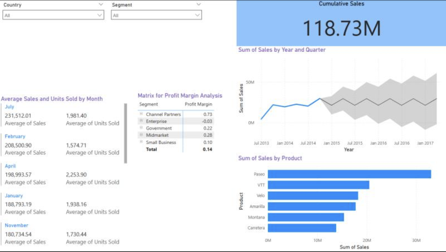 Interactive Executive Dashboard in Power BI