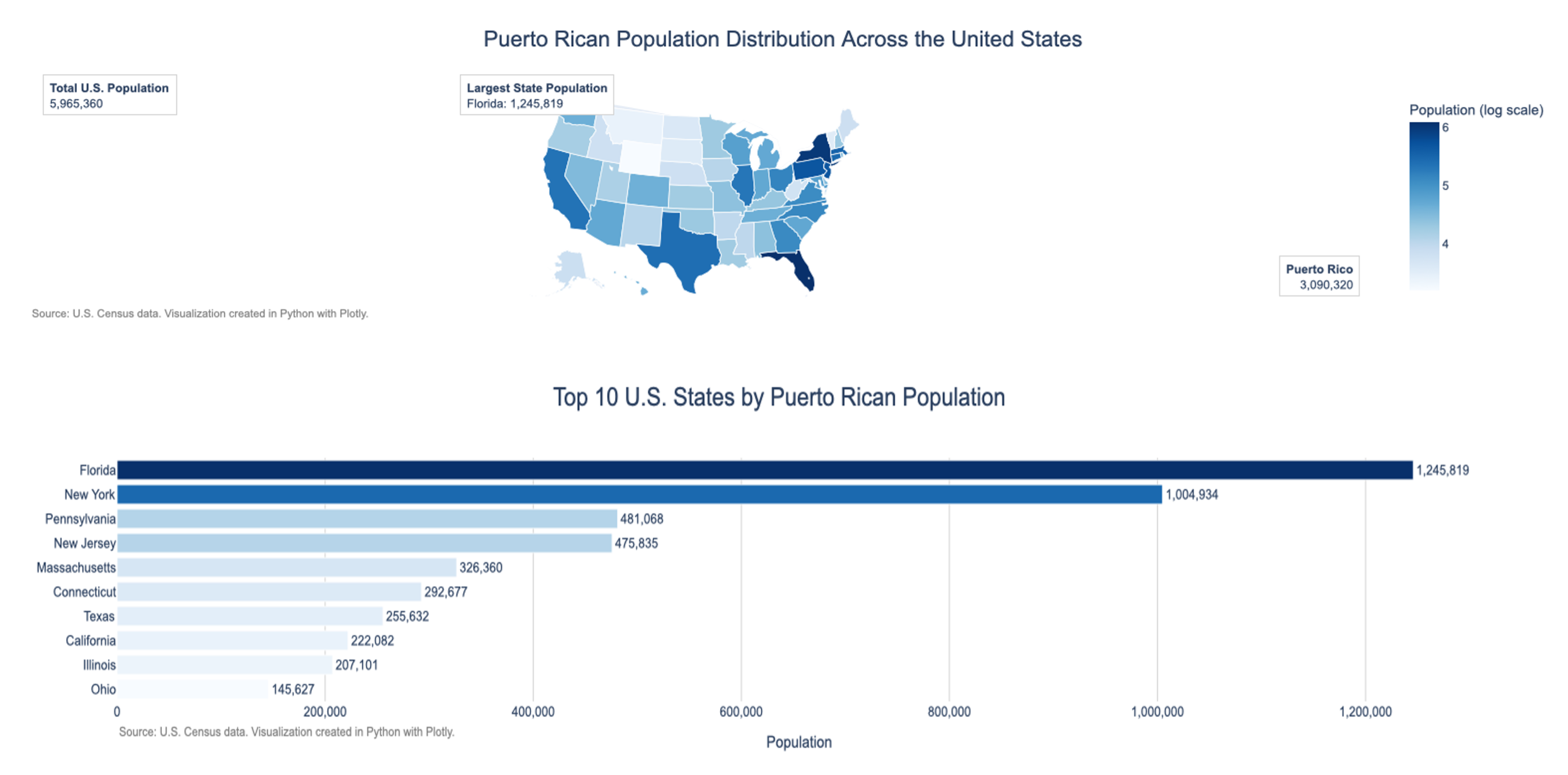 Puerto Rican Population Distribution